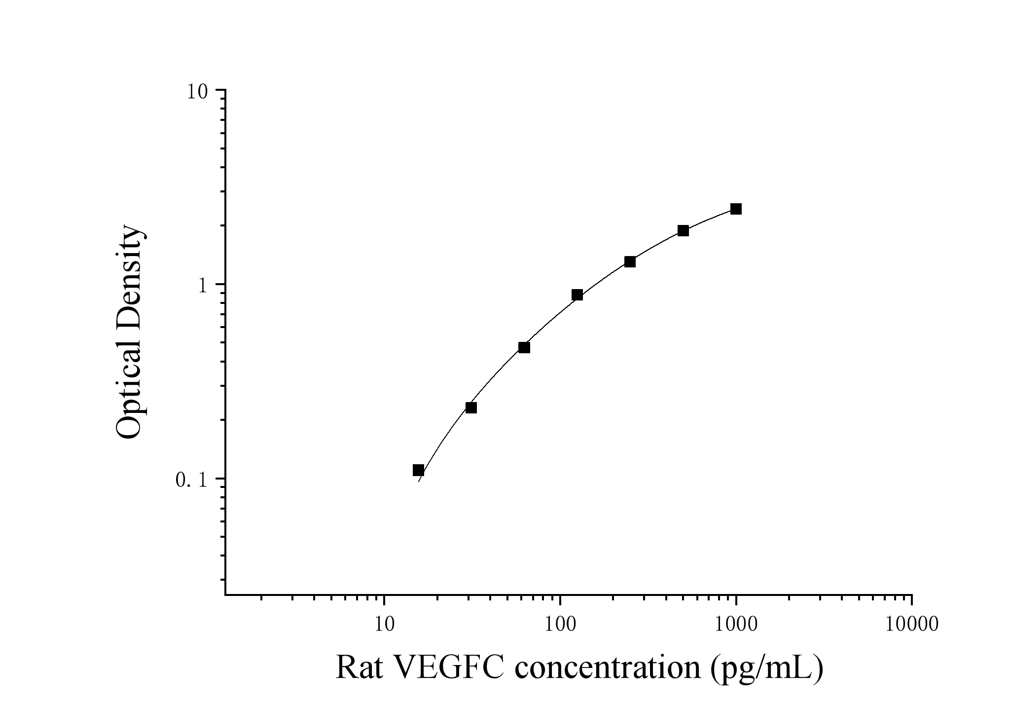 Rat Vascular Endothelial Growth Factor C (VEGFC) ELISA Kit Rat Vascular Endothelial Growth Factor C (VEGFC) ELISA Kit